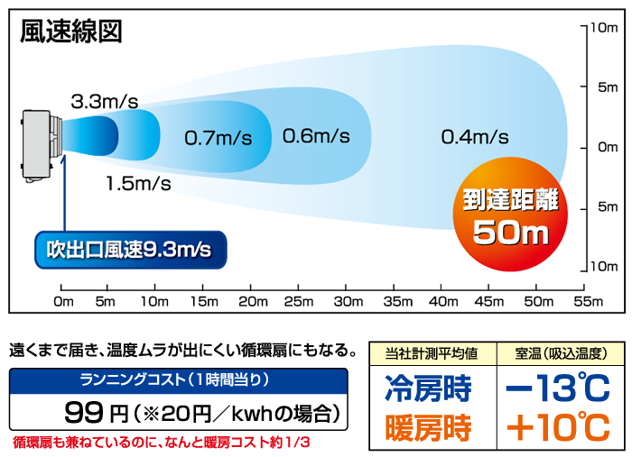 室温から－13℃の強冷風！